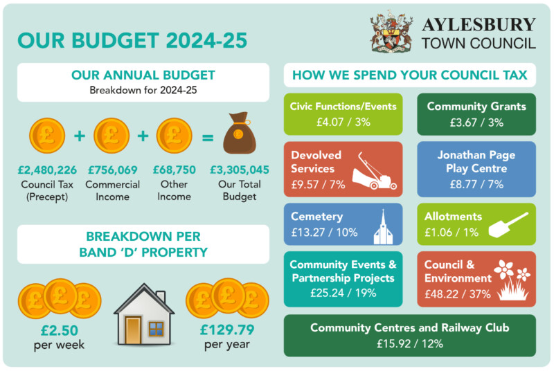 Our budget 2024-25